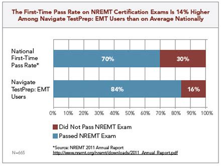 how hard is the nremt basic test|nremt first time pass rate.